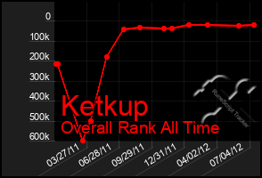 Total Graph of Ketkup