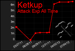 Total Graph of Ketkup