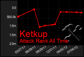 Total Graph of Ketkup