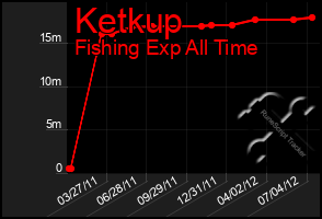 Total Graph of Ketkup