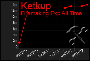 Total Graph of Ketkup