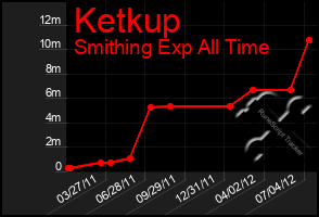 Total Graph of Ketkup