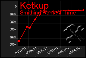 Total Graph of Ketkup