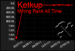 Total Graph of Ketkup