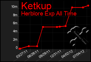 Total Graph of Ketkup