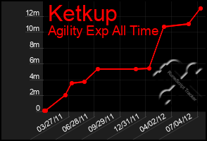 Total Graph of Ketkup