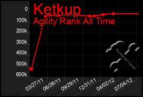 Total Graph of Ketkup