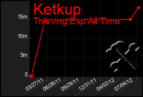 Total Graph of Ketkup
