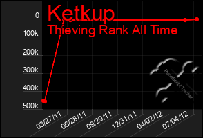 Total Graph of Ketkup