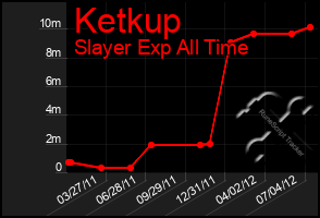 Total Graph of Ketkup