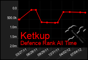 Total Graph of Ketkup