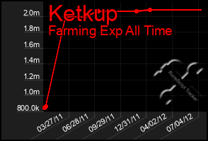 Total Graph of Ketkup