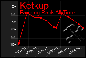 Total Graph of Ketkup