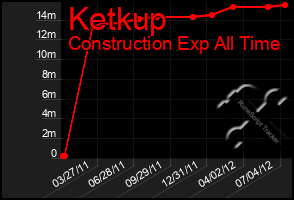 Total Graph of Ketkup