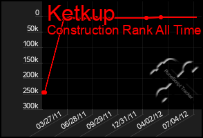 Total Graph of Ketkup