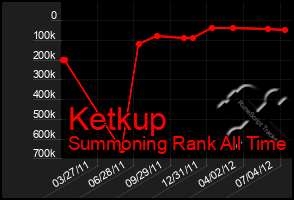 Total Graph of Ketkup