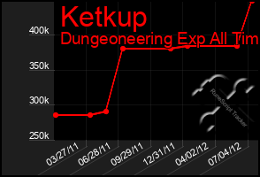 Total Graph of Ketkup