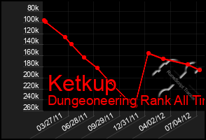 Total Graph of Ketkup