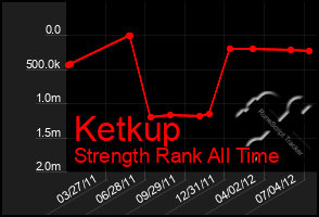 Total Graph of Ketkup