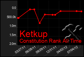 Total Graph of Ketkup