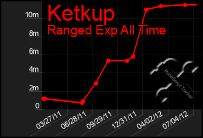 Total Graph of Ketkup