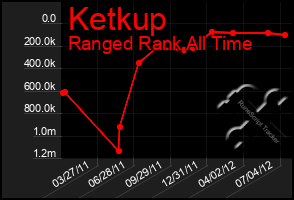 Total Graph of Ketkup
