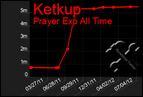 Total Graph of Ketkup