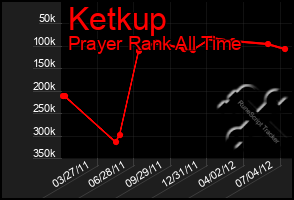 Total Graph of Ketkup