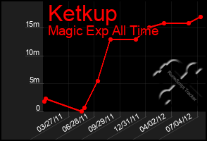 Total Graph of Ketkup