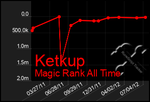 Total Graph of Ketkup