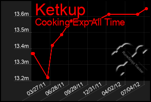 Total Graph of Ketkup