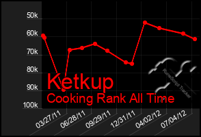 Total Graph of Ketkup