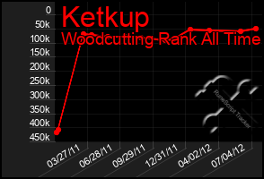 Total Graph of Ketkup