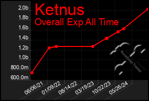 Total Graph of Ketnus