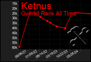 Total Graph of Ketnus