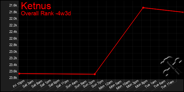 Last 31 Days Graph of Ketnus