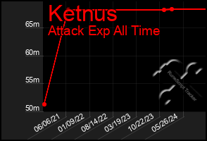 Total Graph of Ketnus