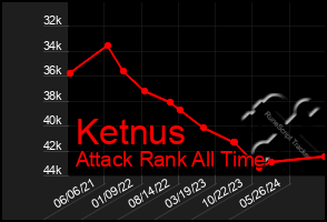 Total Graph of Ketnus