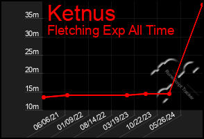 Total Graph of Ketnus