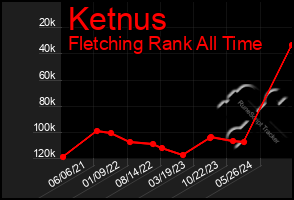 Total Graph of Ketnus