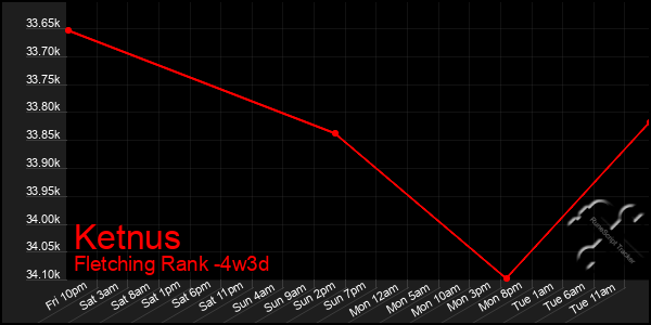 Last 31 Days Graph of Ketnus