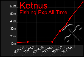 Total Graph of Ketnus