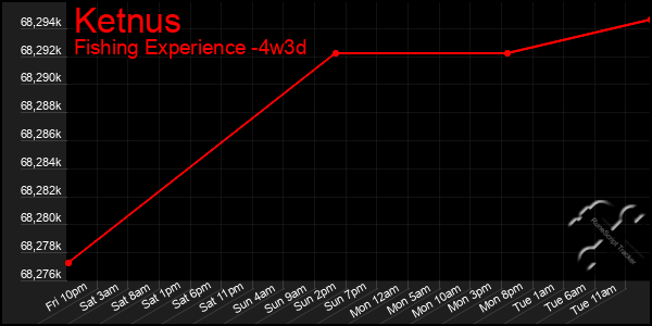 Last 31 Days Graph of Ketnus