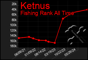 Total Graph of Ketnus