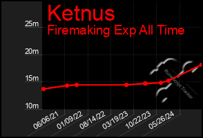 Total Graph of Ketnus