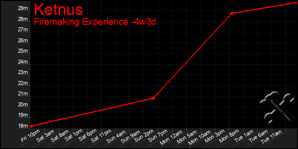 Last 31 Days Graph of Ketnus