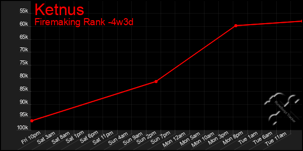 Last 31 Days Graph of Ketnus