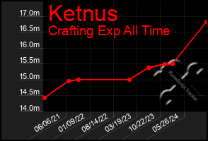 Total Graph of Ketnus