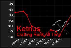 Total Graph of Ketnus