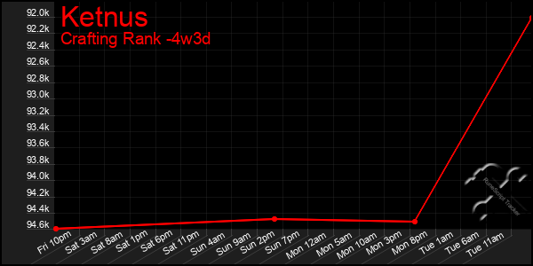 Last 31 Days Graph of Ketnus